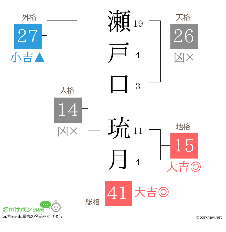 瀬戸口 琉月さんの姓名判断結果