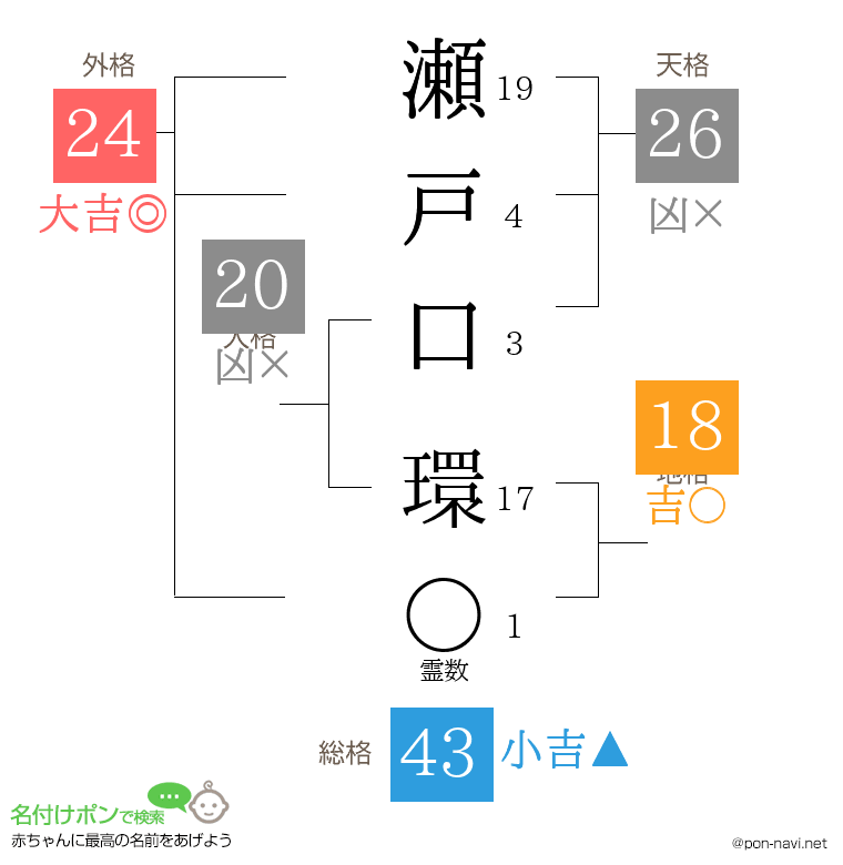 瀬戸口 環さんの姓名判断結果