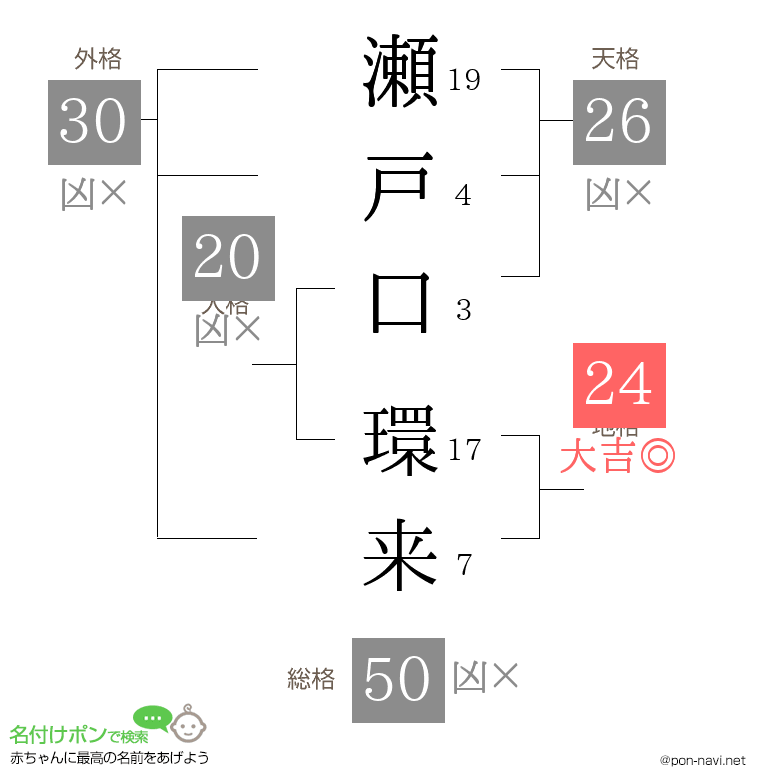 瀬戸口 環来さんの姓名判断結果