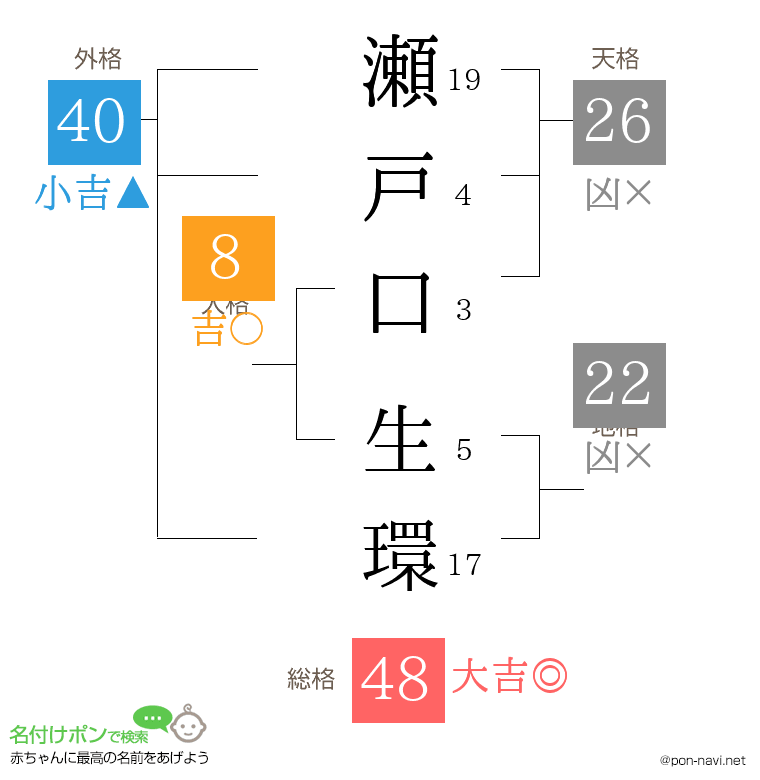 瀬戸口 生環さんの姓名判断結果