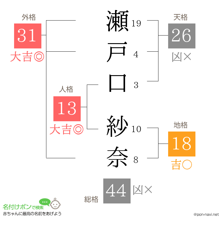 瀬戸口 紗奈さんの姓名判断結果