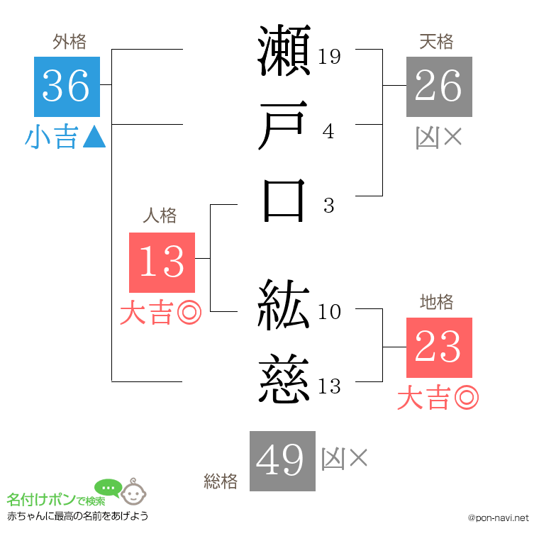瀬戸口 紘慈さんの姓名判断結果