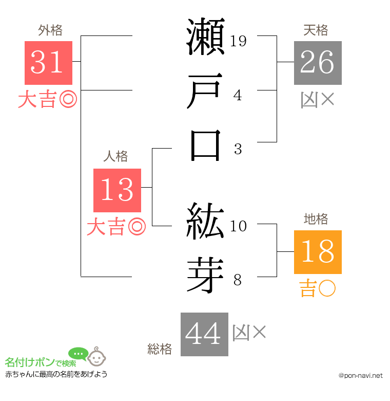 瀬戸口 紘芽さんの姓名判断結果