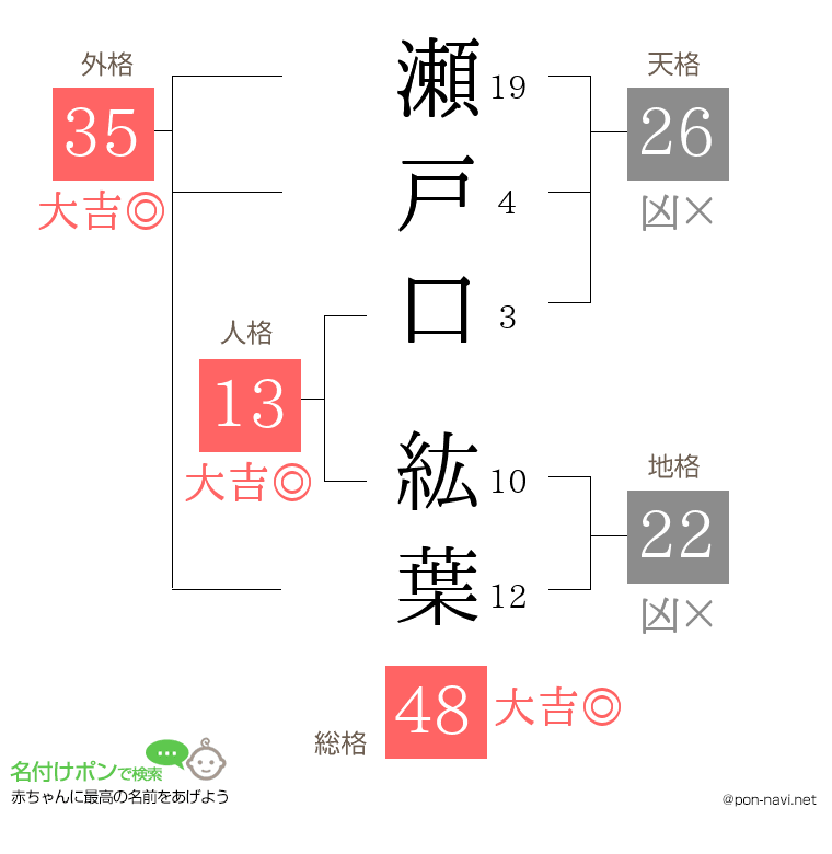 瀬戸口 紘葉さんの姓名判断結果