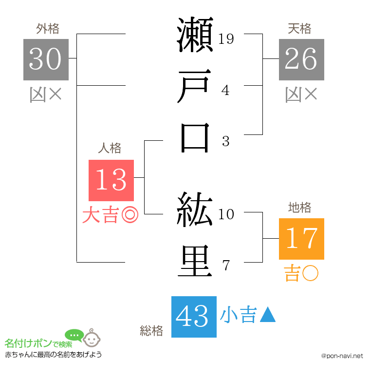 瀬戸口 紘里さんの姓名判断結果