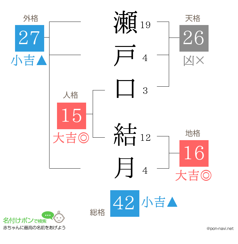 瀬戸口 結月さんの姓名判断結果