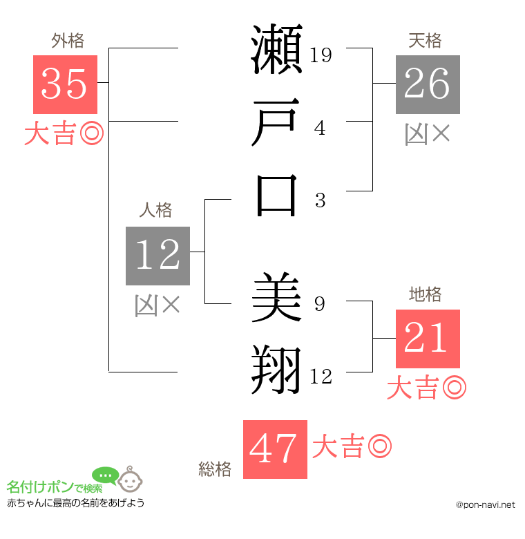 瀬戸口 美翔さんの姓名判断結果