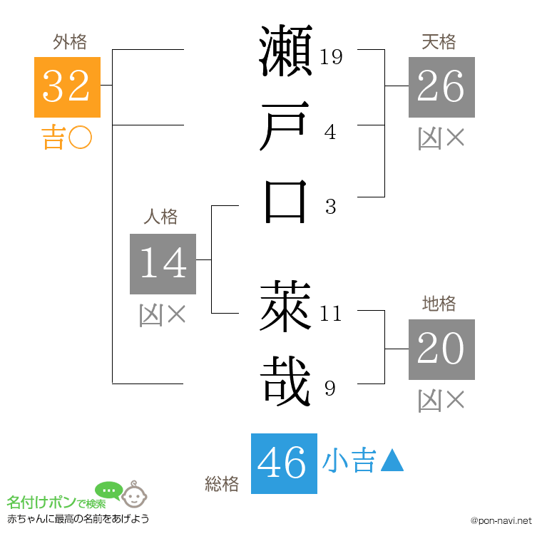 瀬戸口 萊哉さんの姓名判断結果