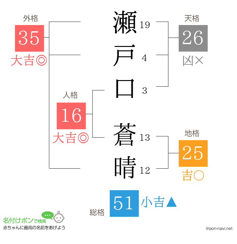 瀬戸口 蒼晴さんの姓名判断結果