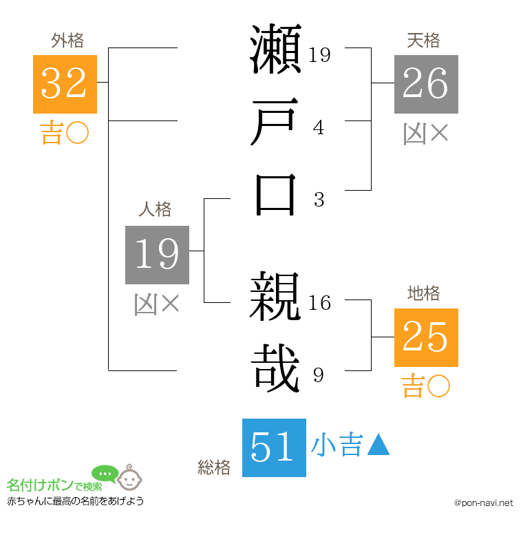 瀬戸口 親哉さんの姓名判断結果