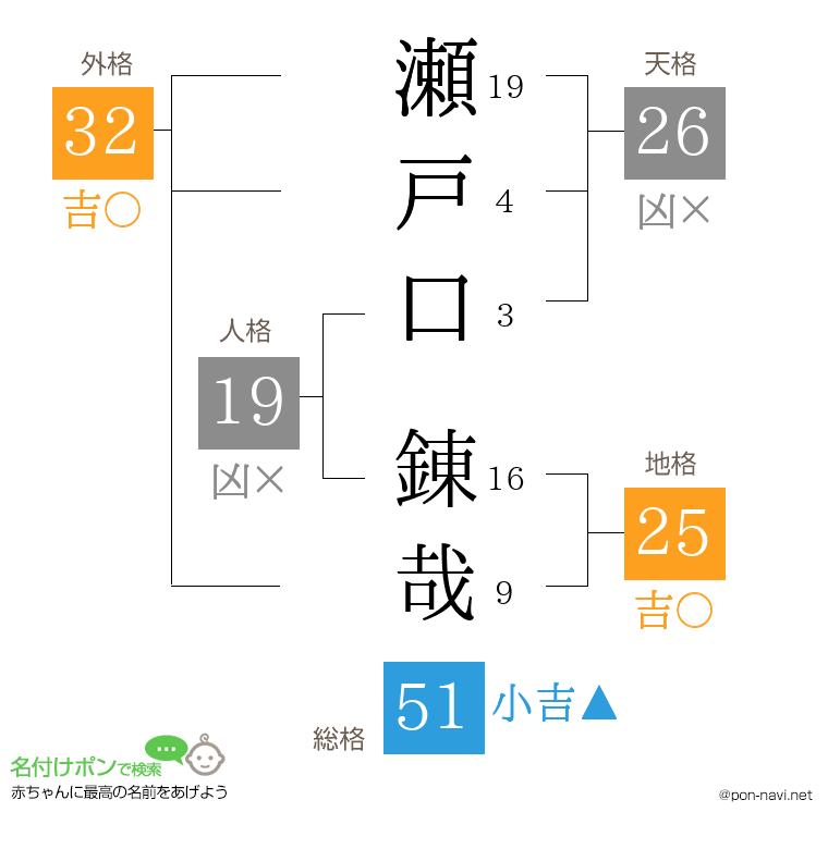 瀬戸口 錬哉さんの姓名判断結果