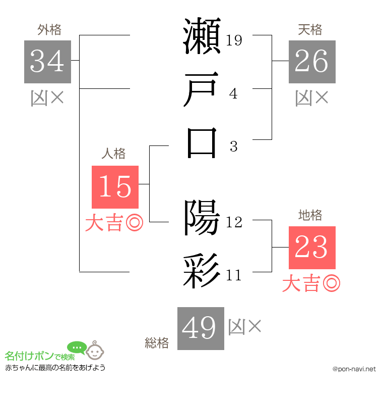 瀬戸口 陽彩さんの姓名判断結果