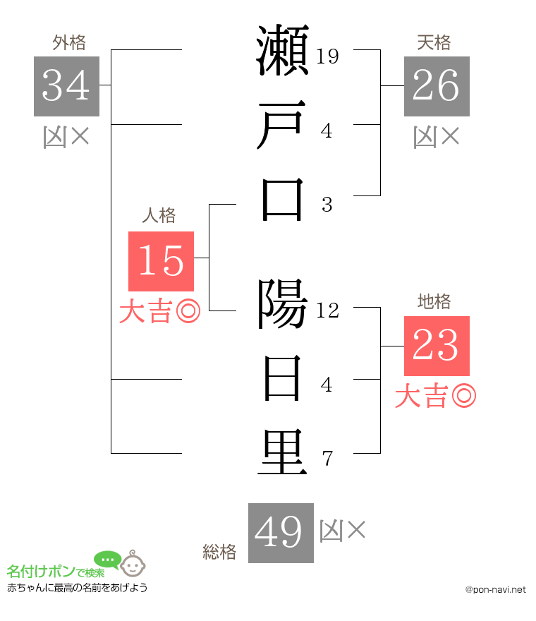 瀬戸口 陽日里さんの姓名判断結果