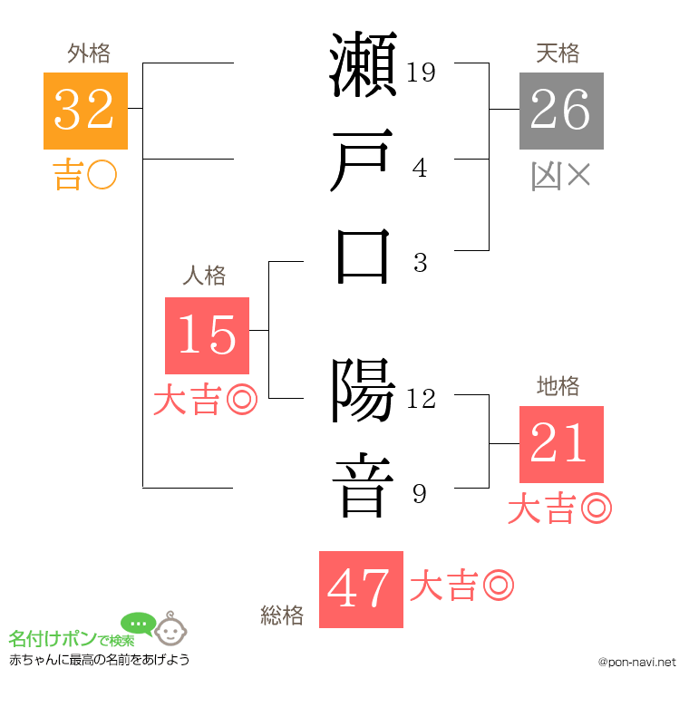 瀬戸口 陽音さんの姓名判断結果
