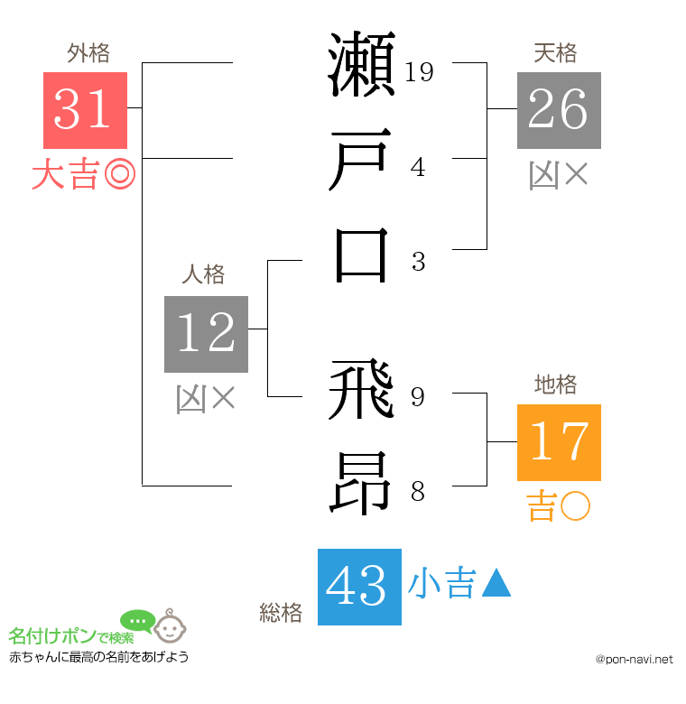 瀬戸口 飛昂さんの姓名判断結果