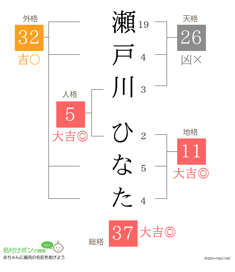 瀬戸川 ひなたさんの姓名判断結果