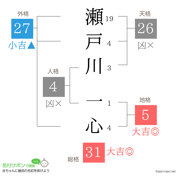 瀬戸川 一心さんの姓名判断結果