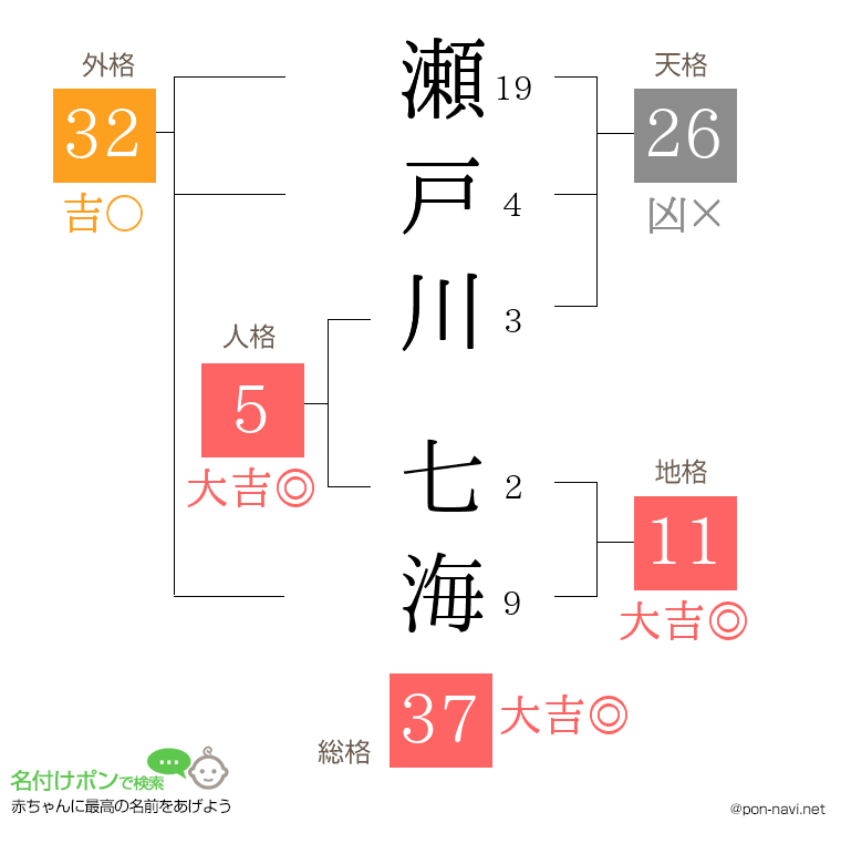 瀬戸川 七海さんの姓名判断結果