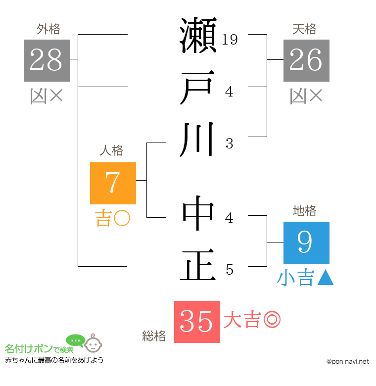 瀬戸川 中正さんの姓名判断結果