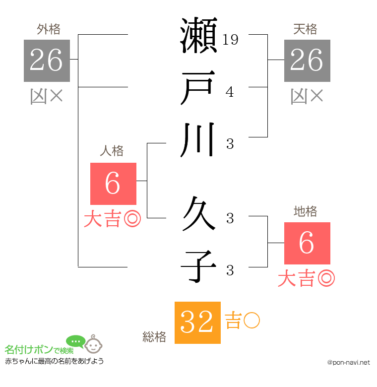 瀬戸川 久子さんの姓名判断結果