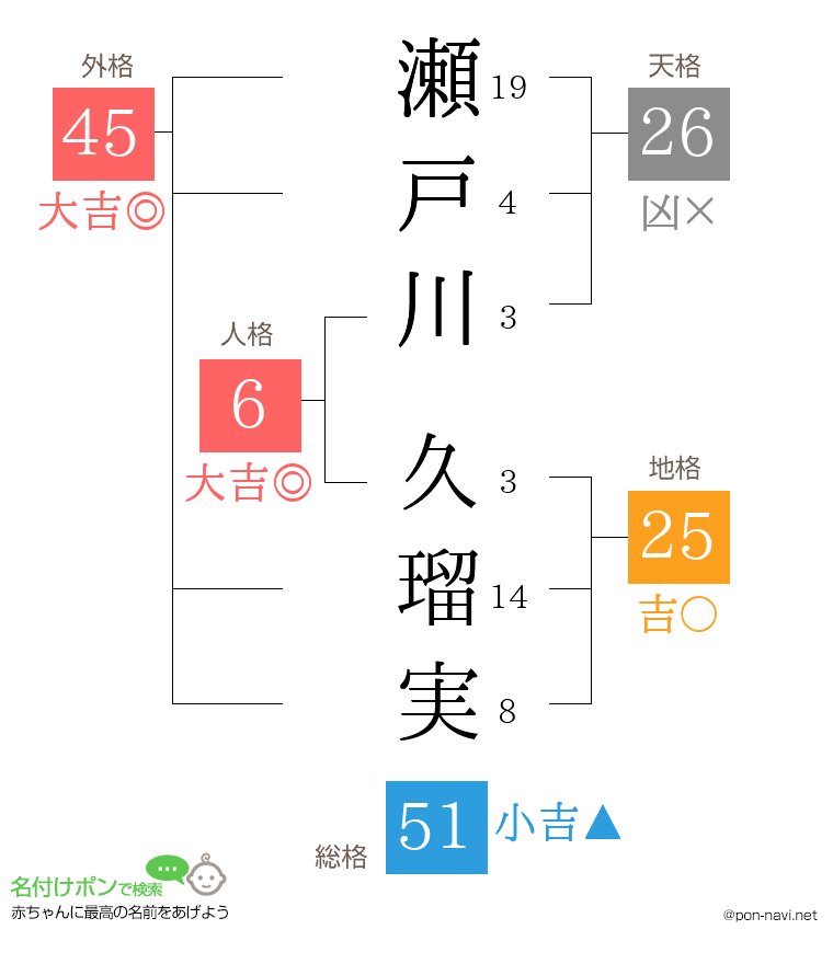 瀬戸川 久瑠実さんの姓名判断結果