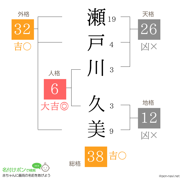 瀬戸川 久美さんの姓名判断結果