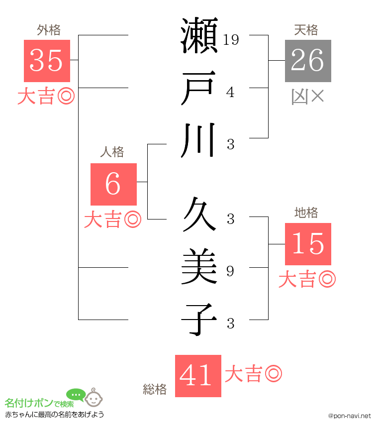 瀬戸川 久美子さんの姓名判断結果