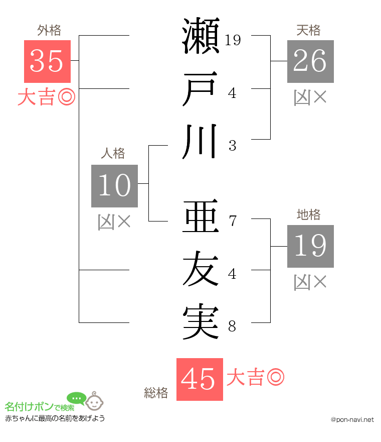 瀬戸川 亜友実さんの姓名判断結果
