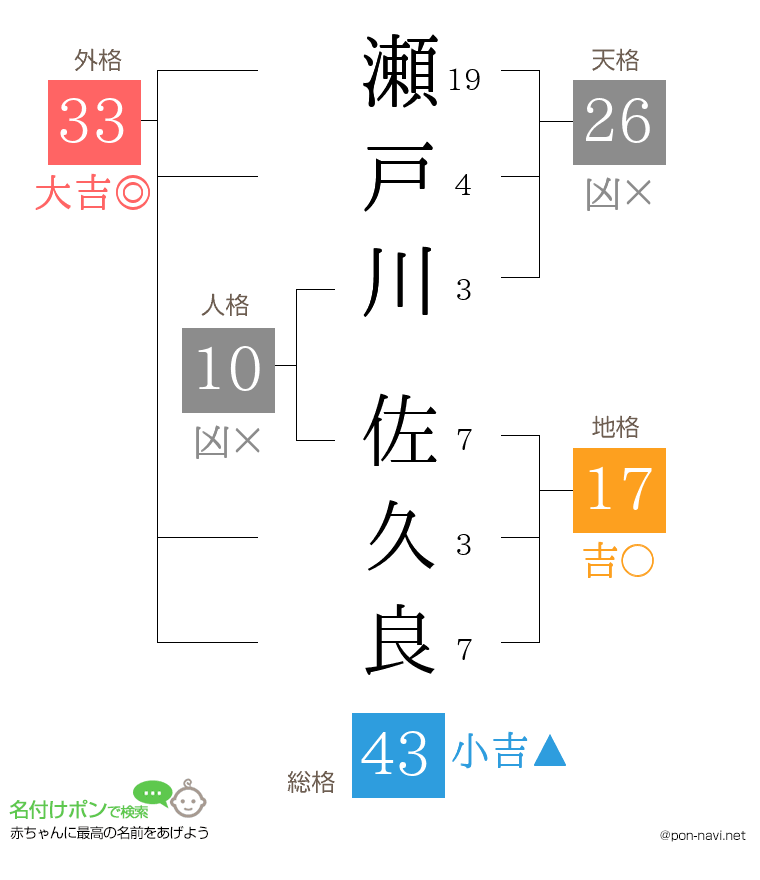 瀬戸川 佐久良さんの姓名判断結果