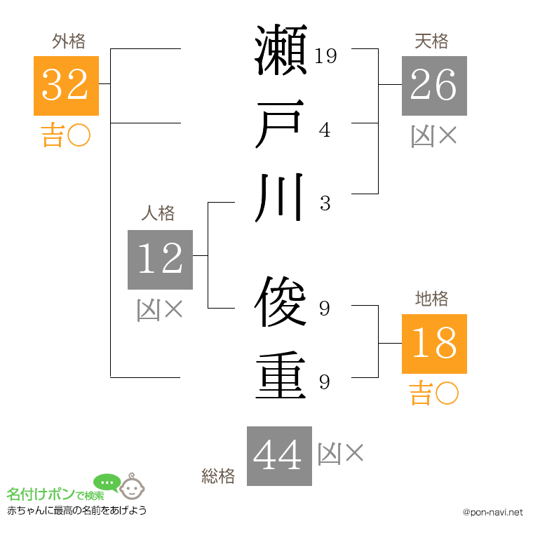 瀬戸川 俊重さんの姓名判断結果