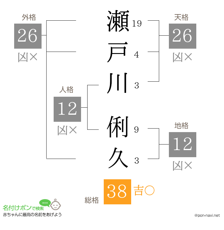 瀬戸川 俐久さんの姓名判断結果