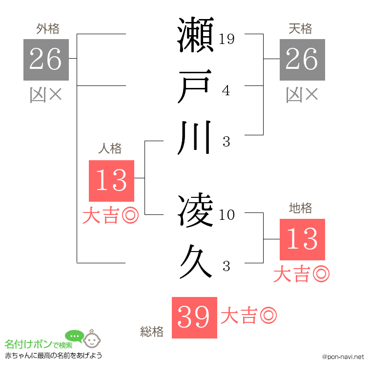 瀬戸川 凌久さんの姓名判断結果