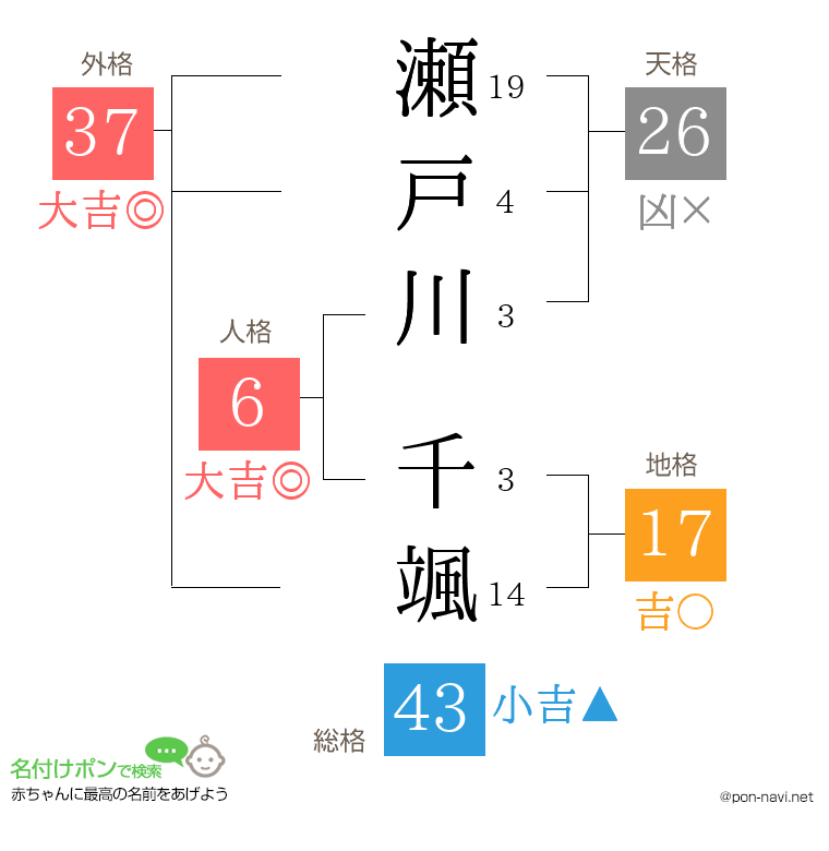 瀬戸川 千颯さんの姓名判断結果