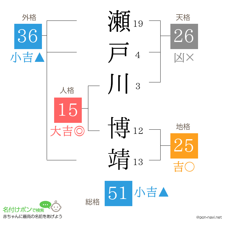 瀬戸川 博靖さんの姓名判断結果