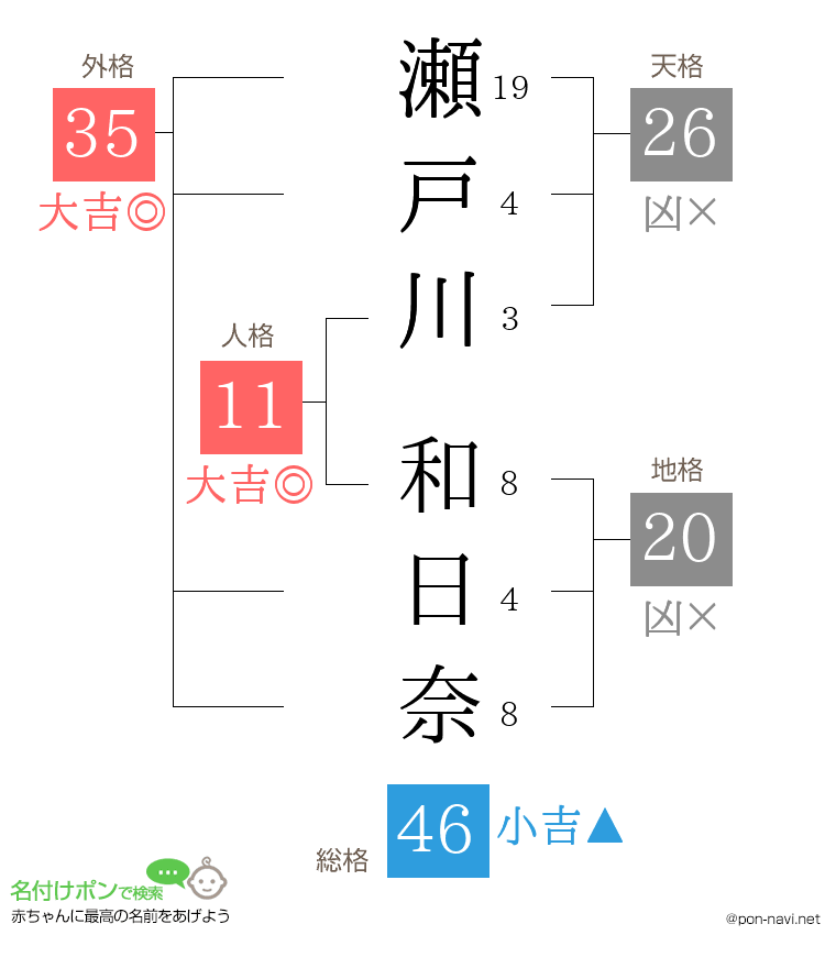 瀬戸川 和日奈さんの姓名判断結果
