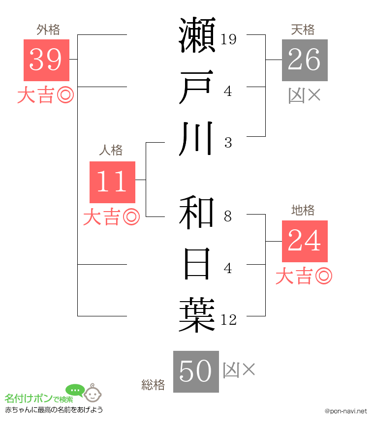 瀬戸川 和日葉さんの姓名判断結果