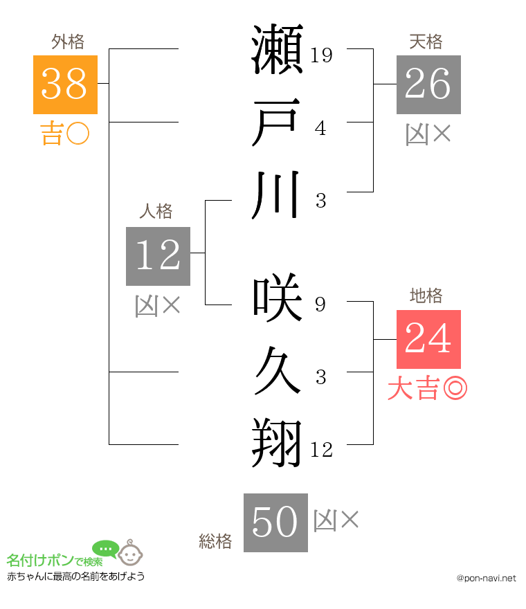 瀬戸川 咲久翔さんの姓名判断結果