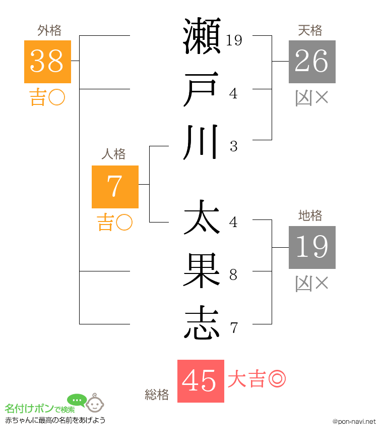 瀬戸川 太果志さんの姓名判断結果