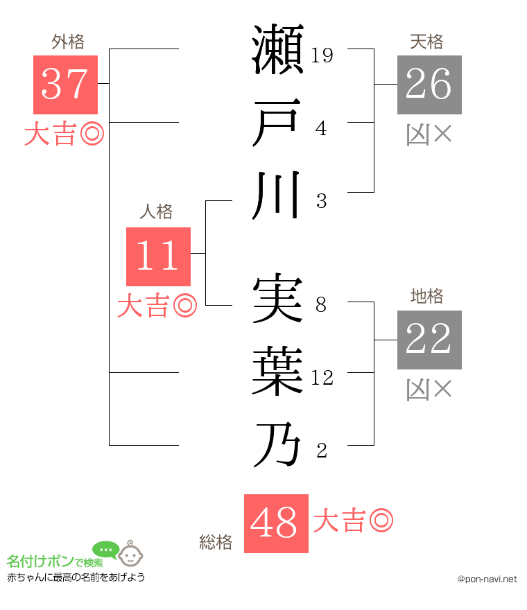 瀬戸川 実葉乃さんの姓名判断結果