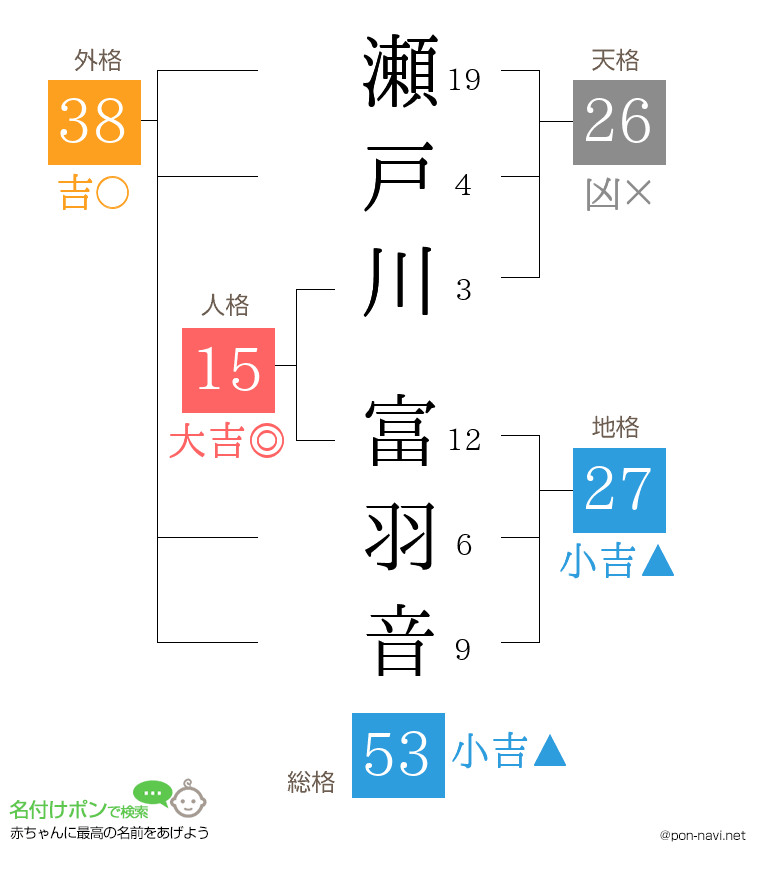 瀬戸川 富羽音さんの姓名判断結果