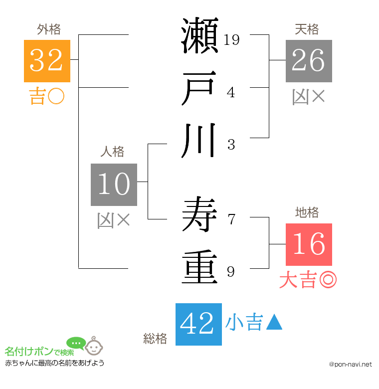 瀬戸川 寿重さんの姓名判断結果
