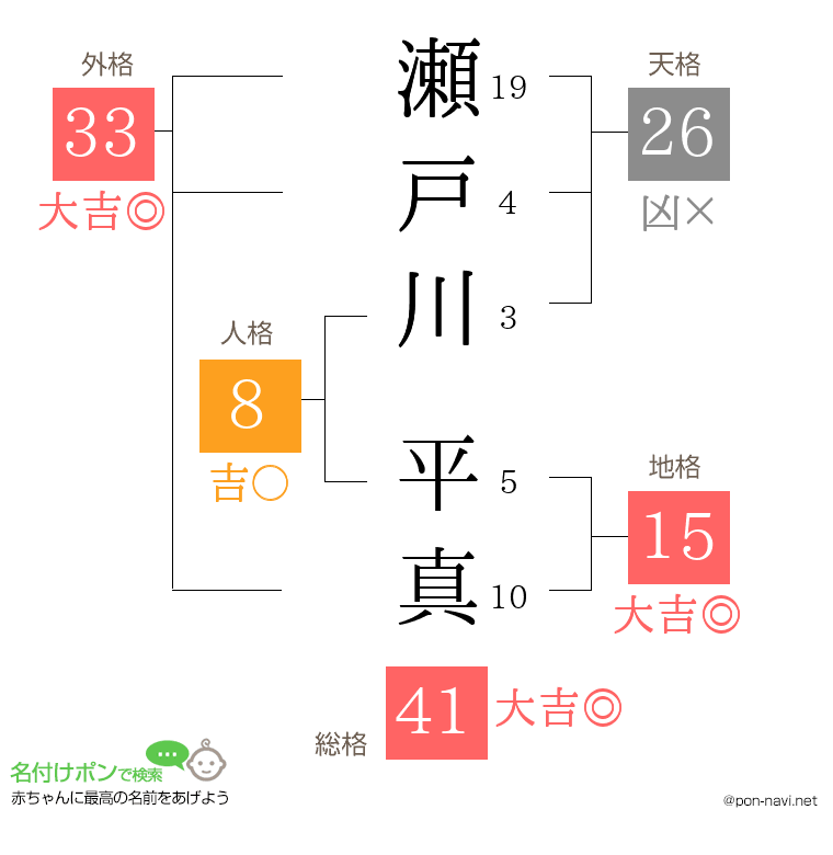 瀬戸川 平真さんの姓名判断結果