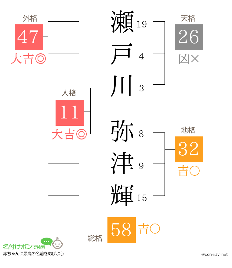 瀬戸川 弥津輝さんの姓名判断結果