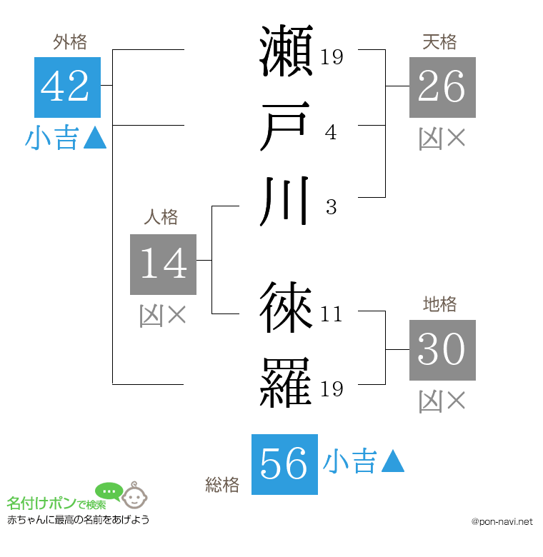 瀬戸川 徠羅さんの姓名判断結果