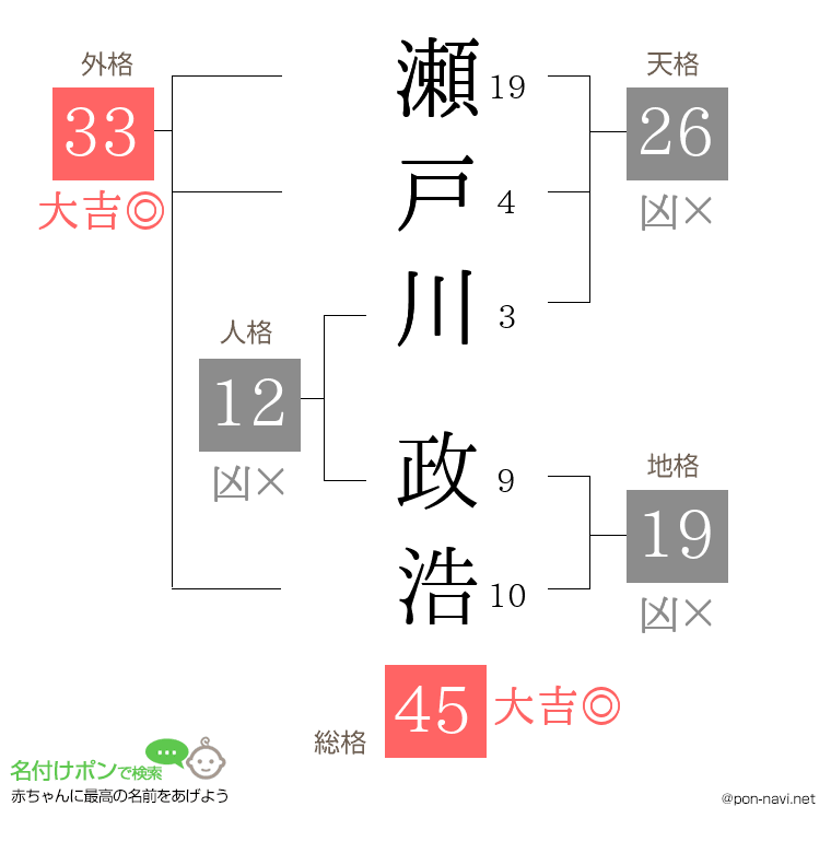 瀬戸川 政浩さんの姓名判断結果