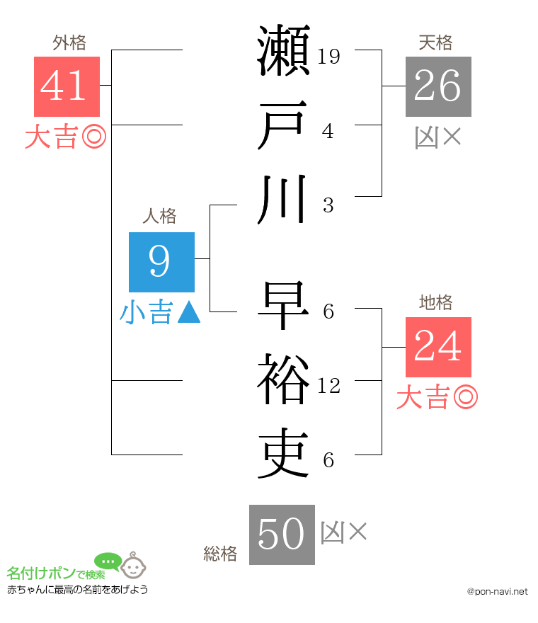 瀬戸川 早裕吏さんの姓名判断結果