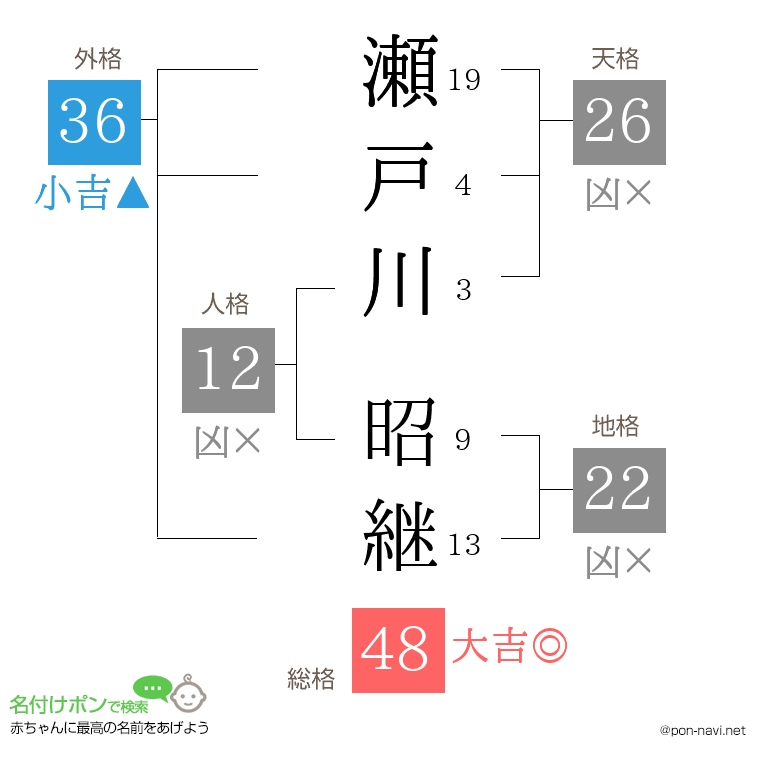 瀬戸川 昭継さんの姓名判断結果