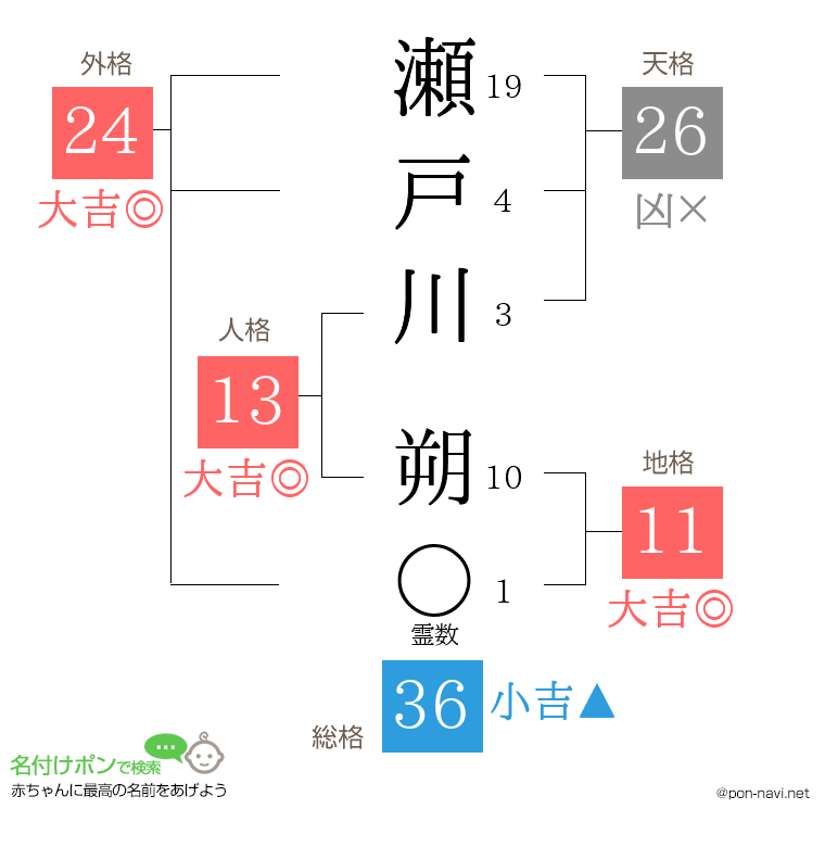 瀬戸川 朔さんの姓名判断結果