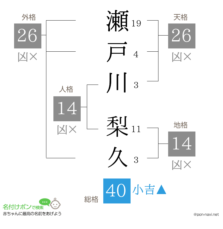 瀬戸川 梨久さんの姓名判断結果
