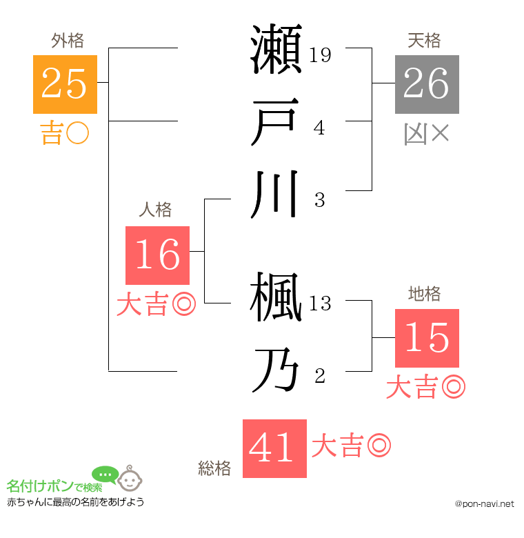 瀬戸川 楓乃さんの姓名判断結果